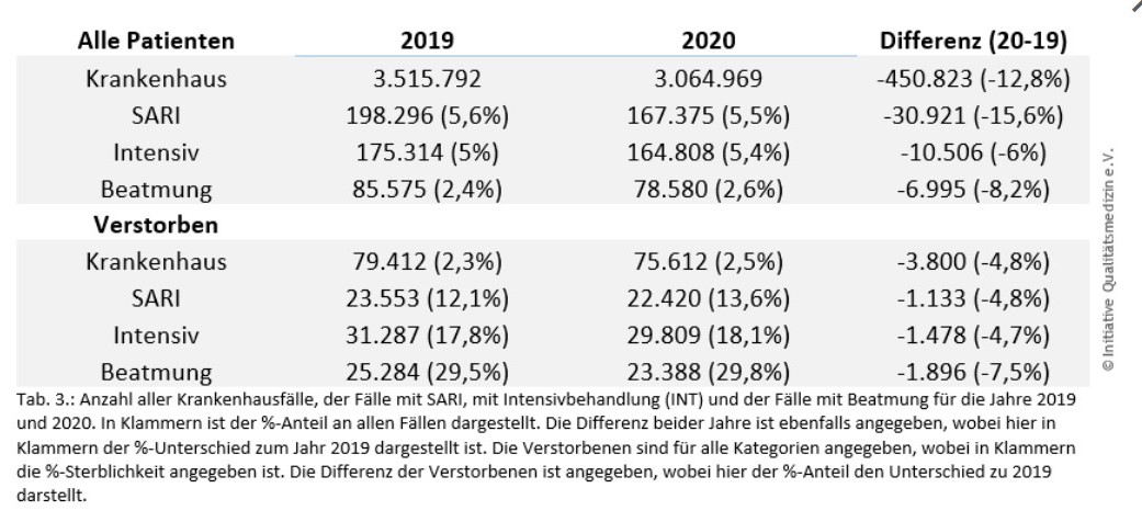 Tote und beatmete Patienten in deutschen Krankenhäusern 2019 und 2020